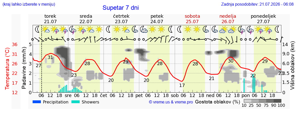 Vreme 7 dni