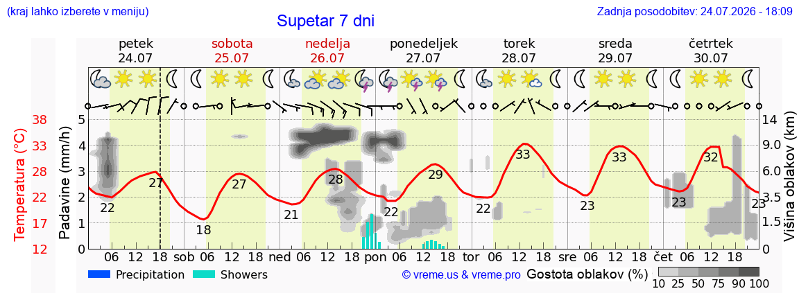 Vreme 7 dni