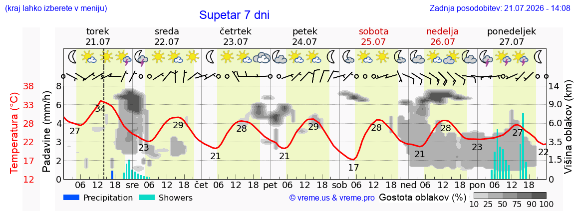 Vreme 7 dni