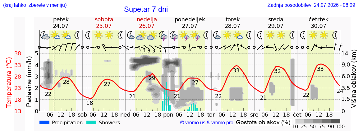 Vreme 7 dni