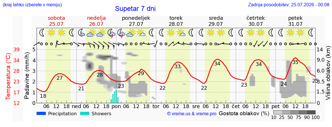 Vreme 7 dni