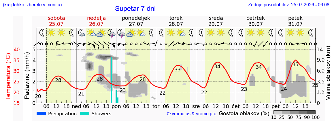 Vreme 7 dni