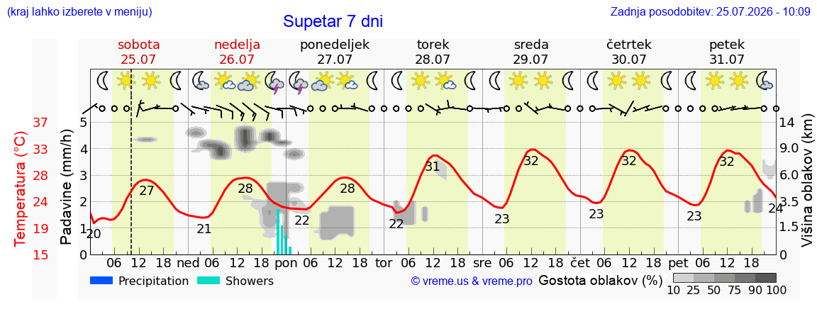 Vreme 7 dni