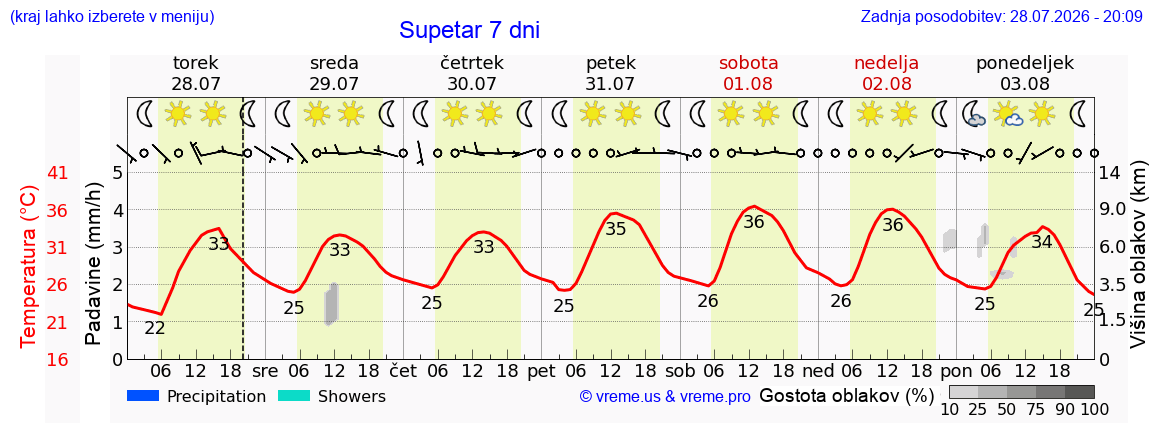 Wetter 7 Tage