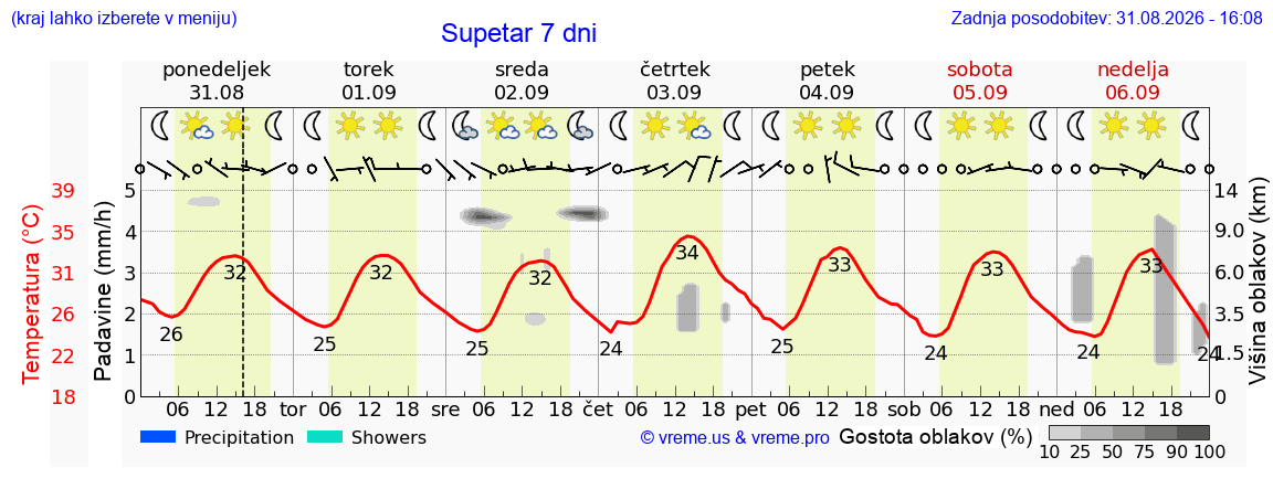 Vreme 7 dni