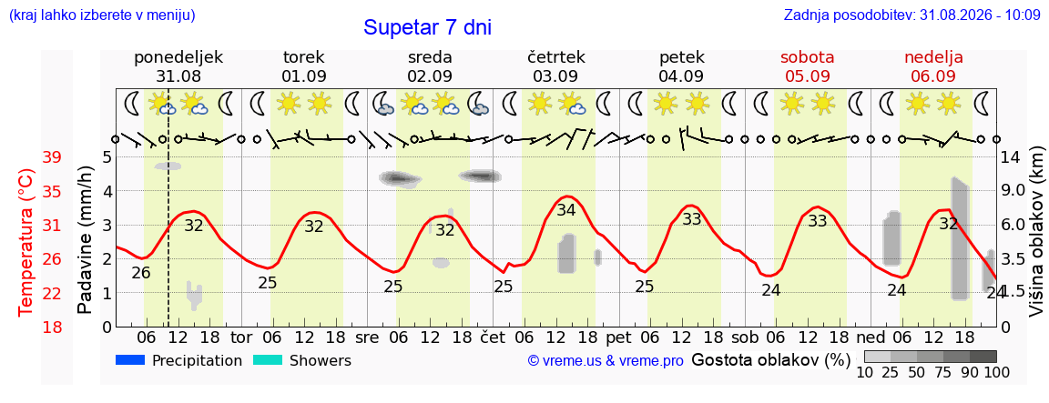 Vreme 7 dni
