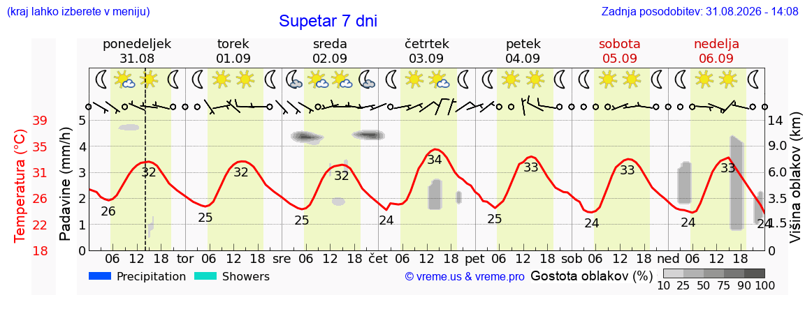 Vreme 7 dni