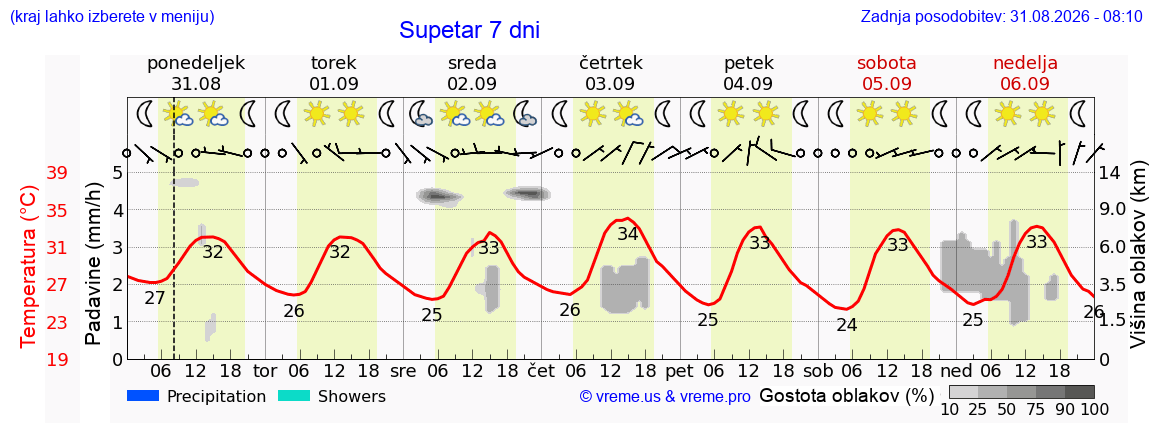 Vreme 7 dni