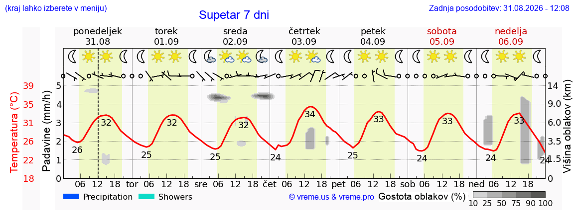 Vreme 7 dni