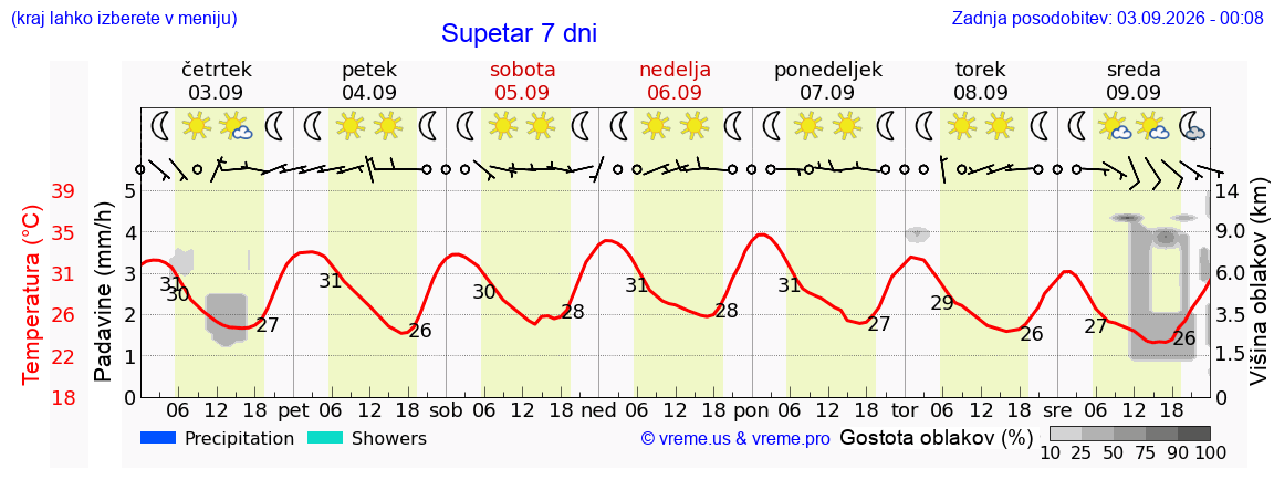 Vreme 7 dni