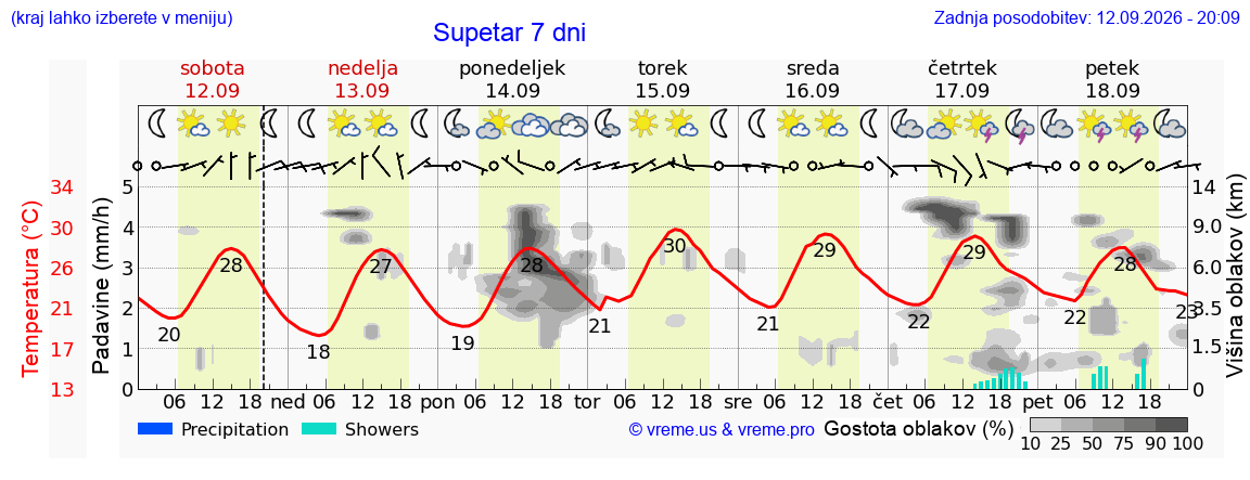 Wetter 7 Tage