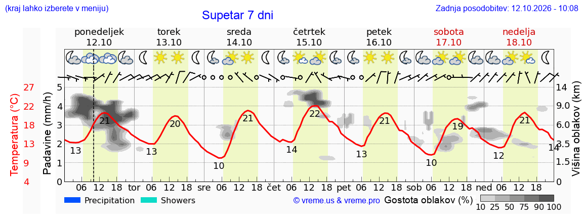 Wetter 7 Tage