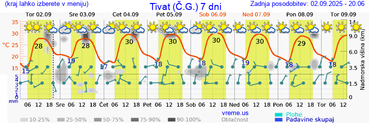 Vreme 7 dni