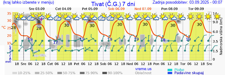 Vreme 7 dni