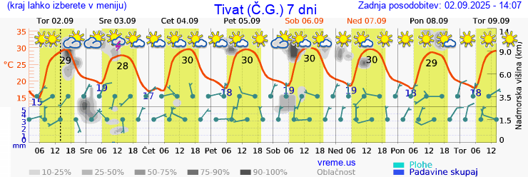 Vreme 7 dni