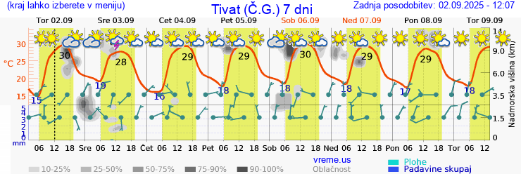 Vreme 7 dni