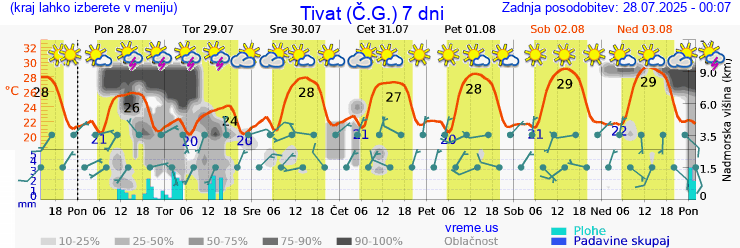 Vreme 7 dni