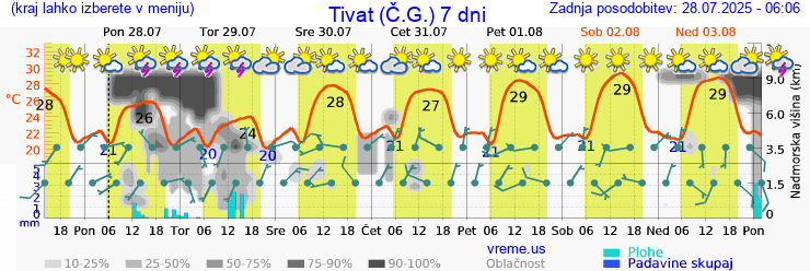 Vreme 7 dni