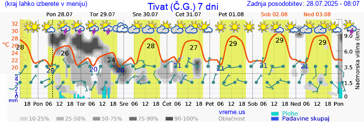 Vreme 7 dni