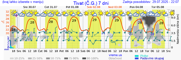 Vreme 7 dni