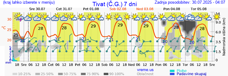 Vreme 7 dni