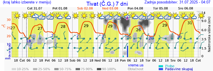 Vreme 7 dni