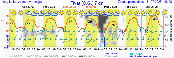 Vreme 7 dni