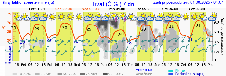Vreme 7 dni