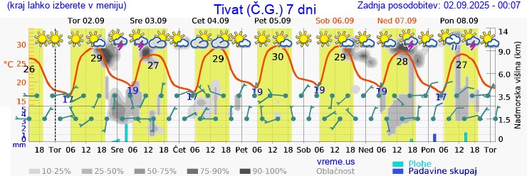 Vreme 7 dni