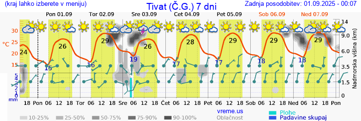 Vreme 7 dni
