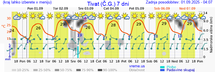 Vreme 7 dni