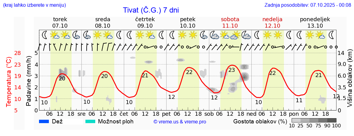 Vreme 7 dni