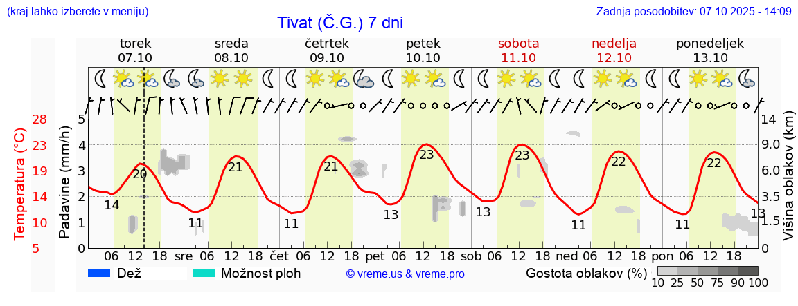 Vreme 7 dni