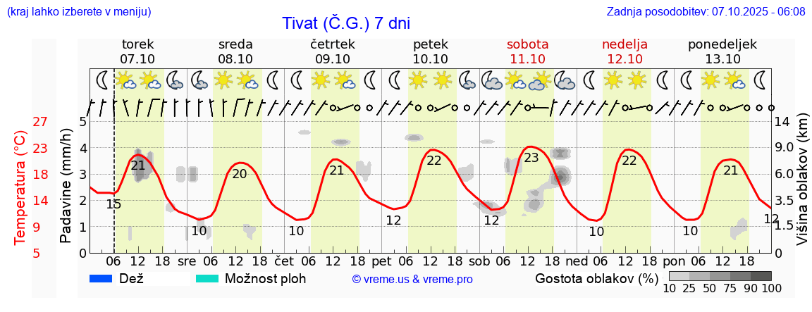 Vreme 7 dni