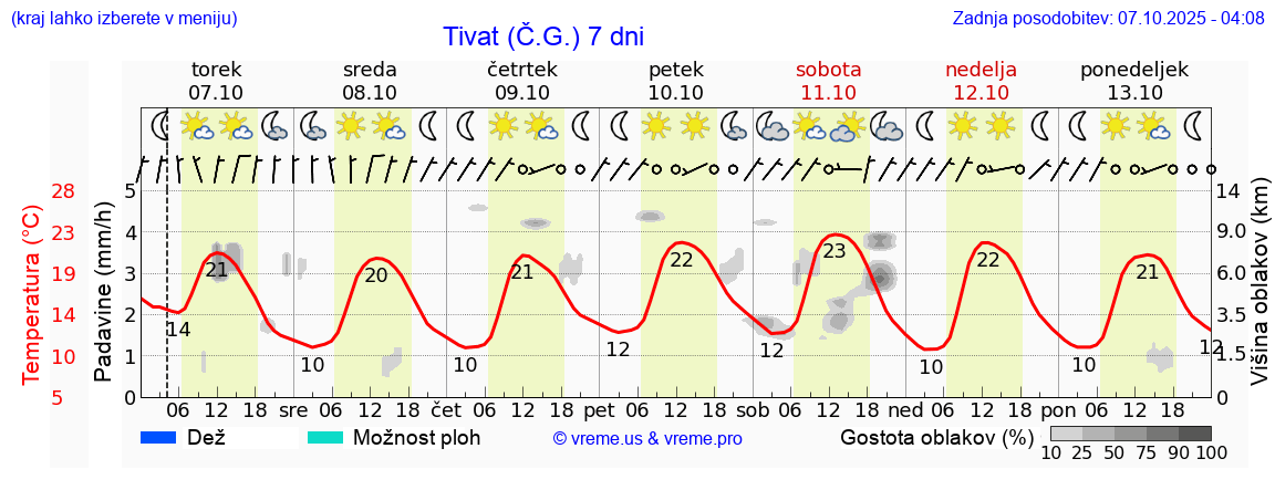 Vreme 7 dni