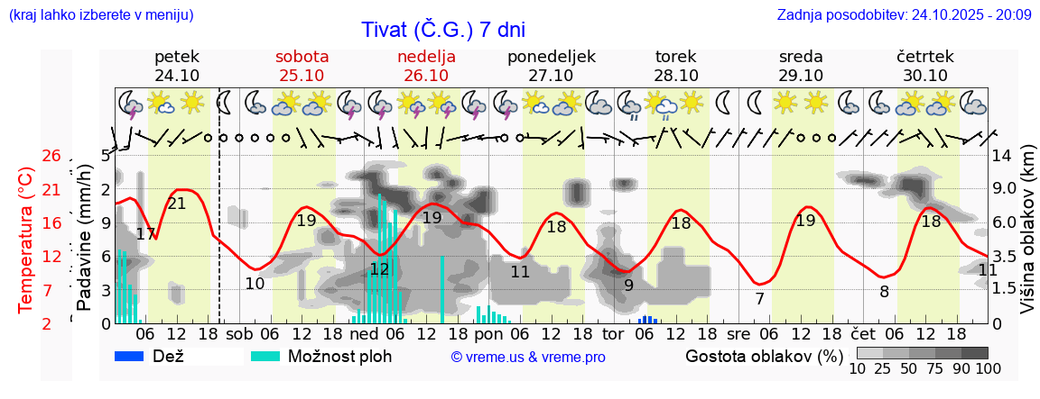 Vreme 7 dni