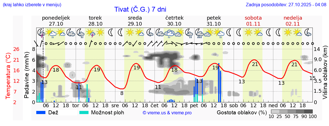 Vreme 7 dni