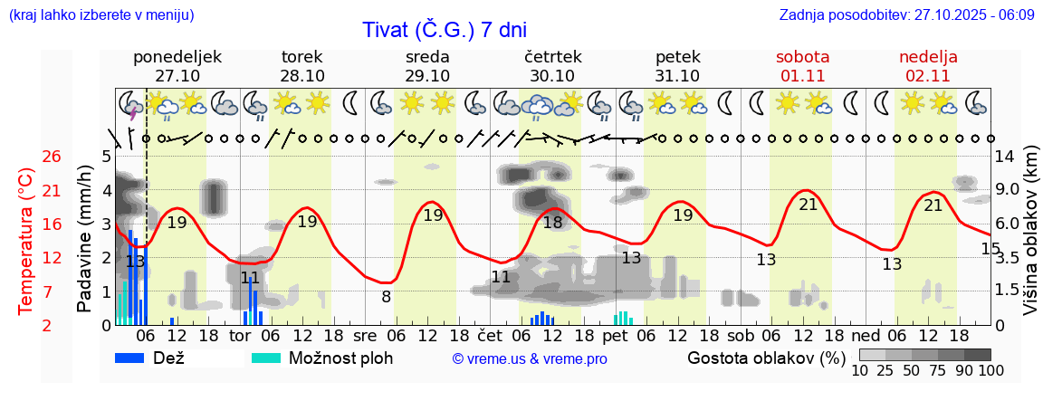 Vreme 7 dni
