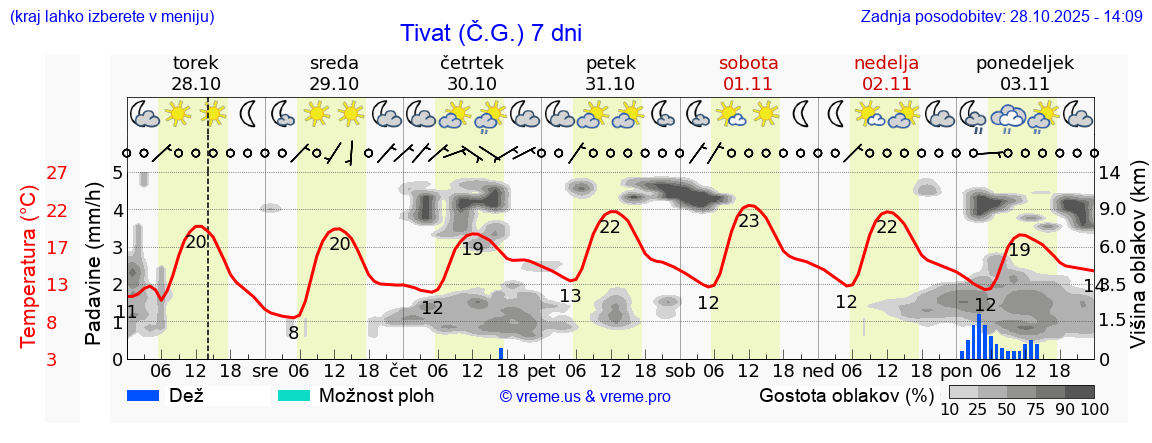Vreme 7 dni
