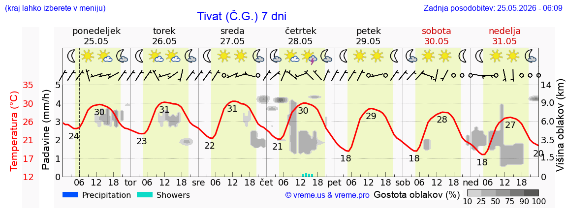 Vreme 7 dni