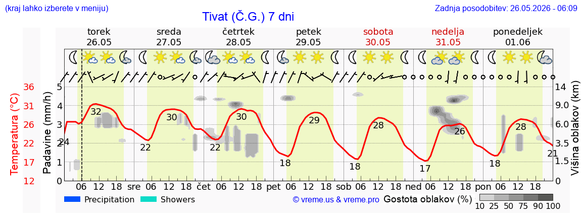 Wetter 7 Tage
