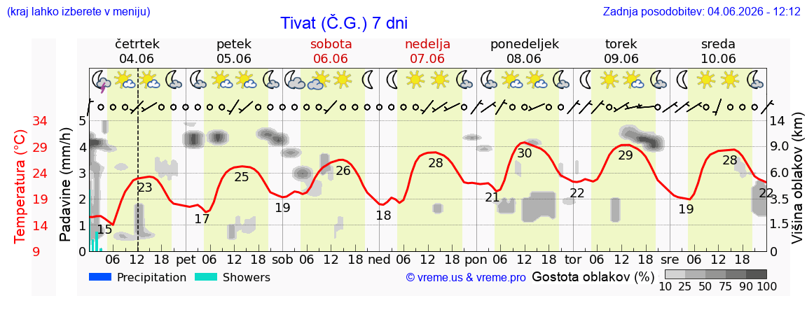 Wetter 7 Tage
