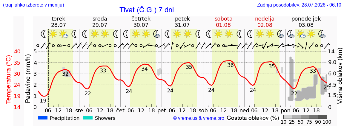 Vreme 7 dni