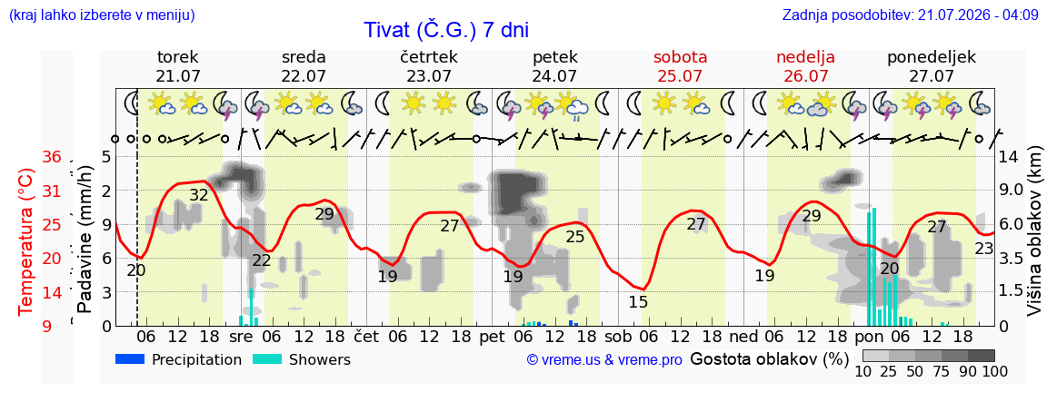 Vreme 7 dni