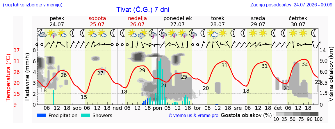 Vreme 7 dni