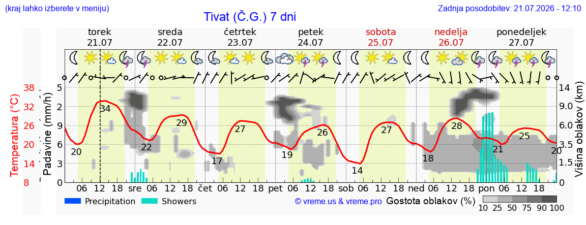 Vreme 7 dni