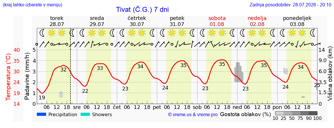 Wetter 7 Tage