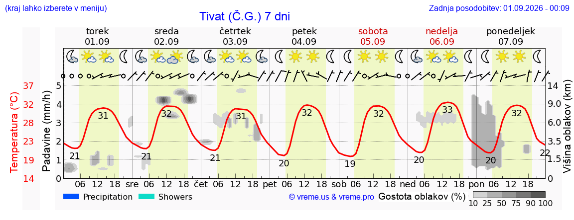 Vreme 7 dni