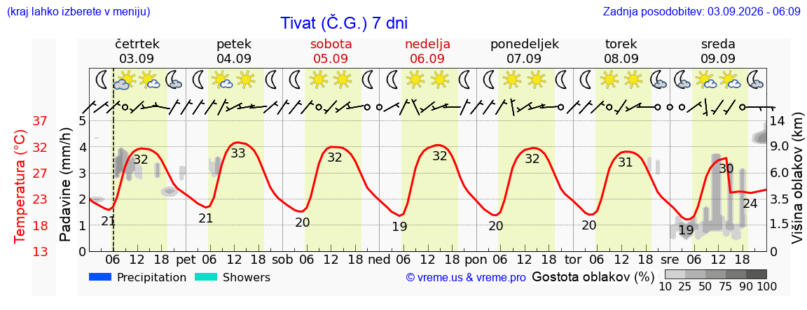 Wetter 7 Tage