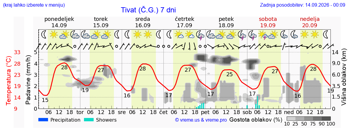 Wetter 7 Tage